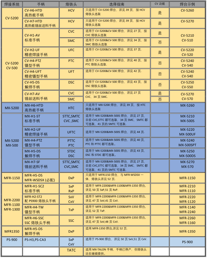 metcal烙鐵頭型號選配表.png